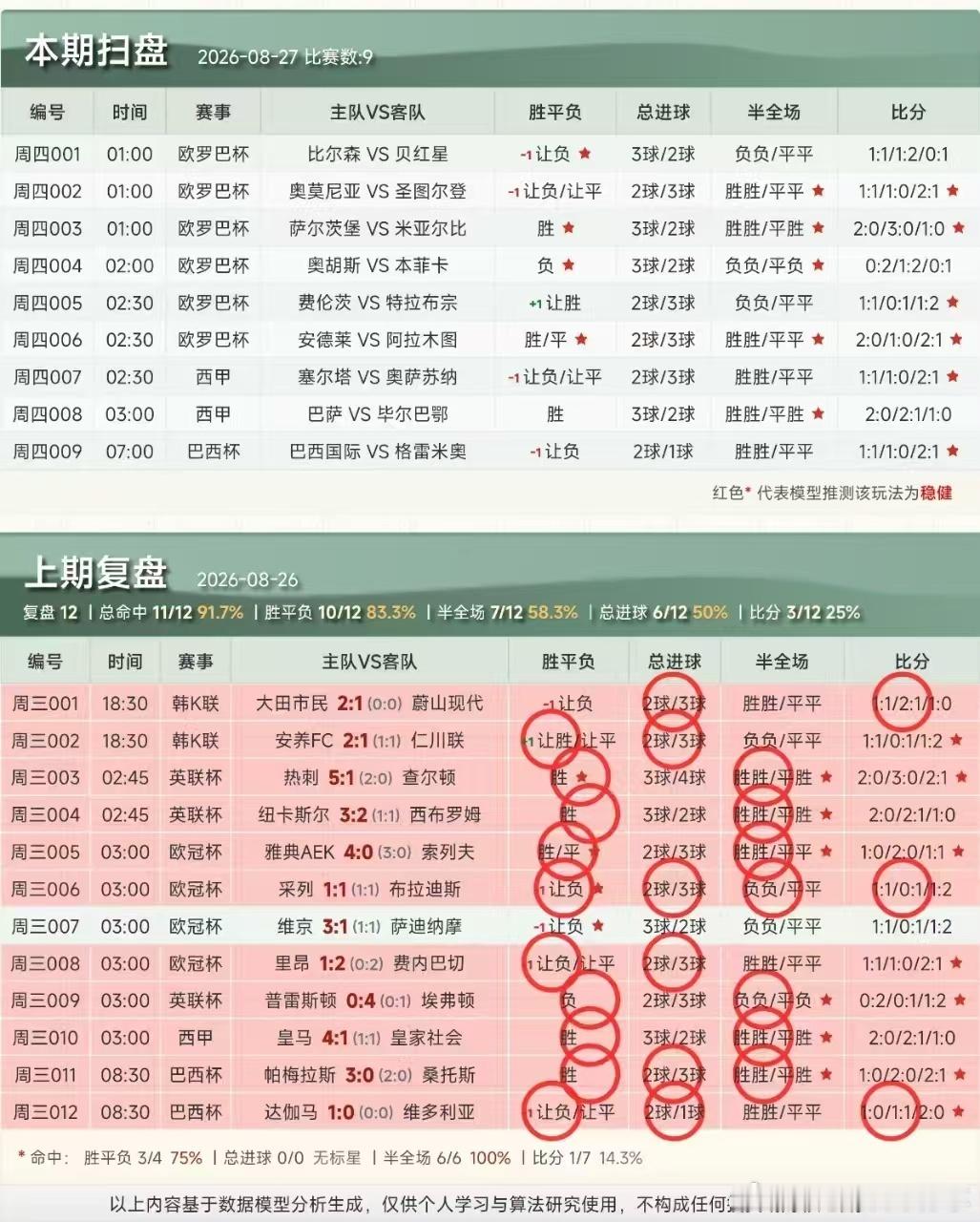 兄弟姐妹们行不行你们说了算！昨天方向12✅十足球预测每日足球推荐五大联赛这里有料