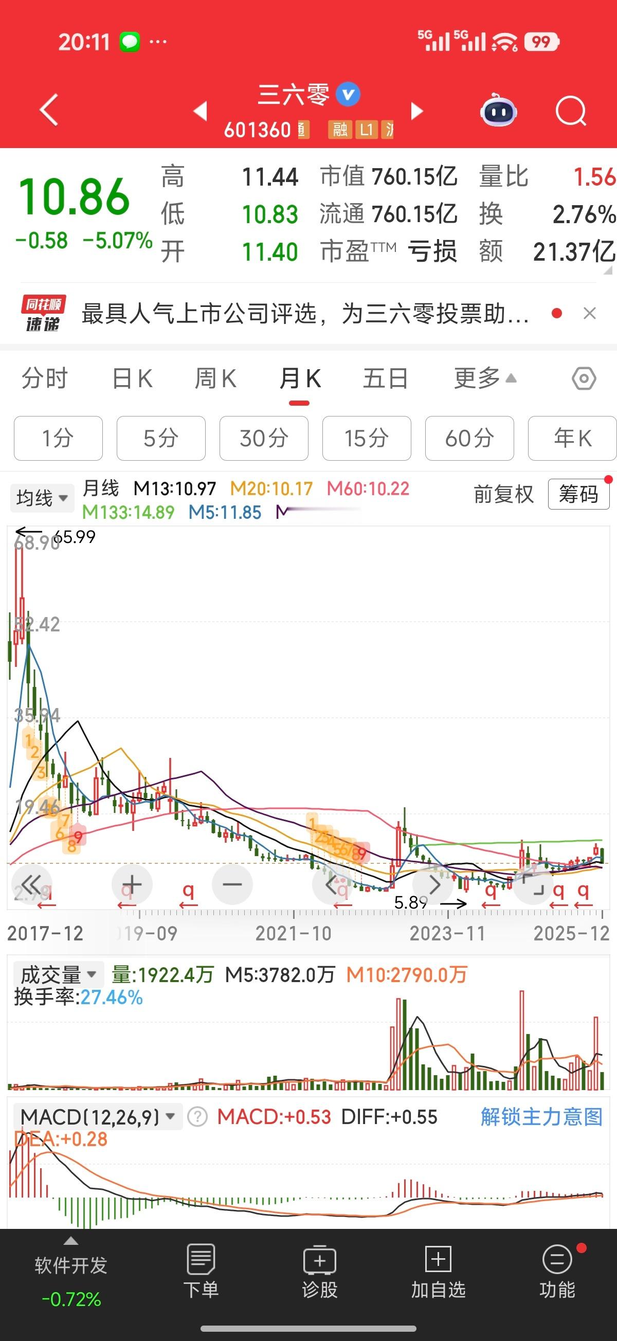 前360高管炮轰周鸿祎不到十年，当年的网络价值股现在沦为概念股，真是令人唏嘘啊 