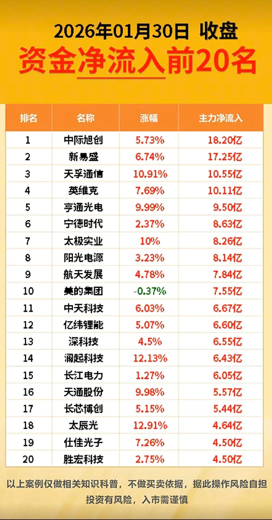 1月30日，周五A股主力资金净流入流出一览表！！！

今日，中际旭创主力资金大幅