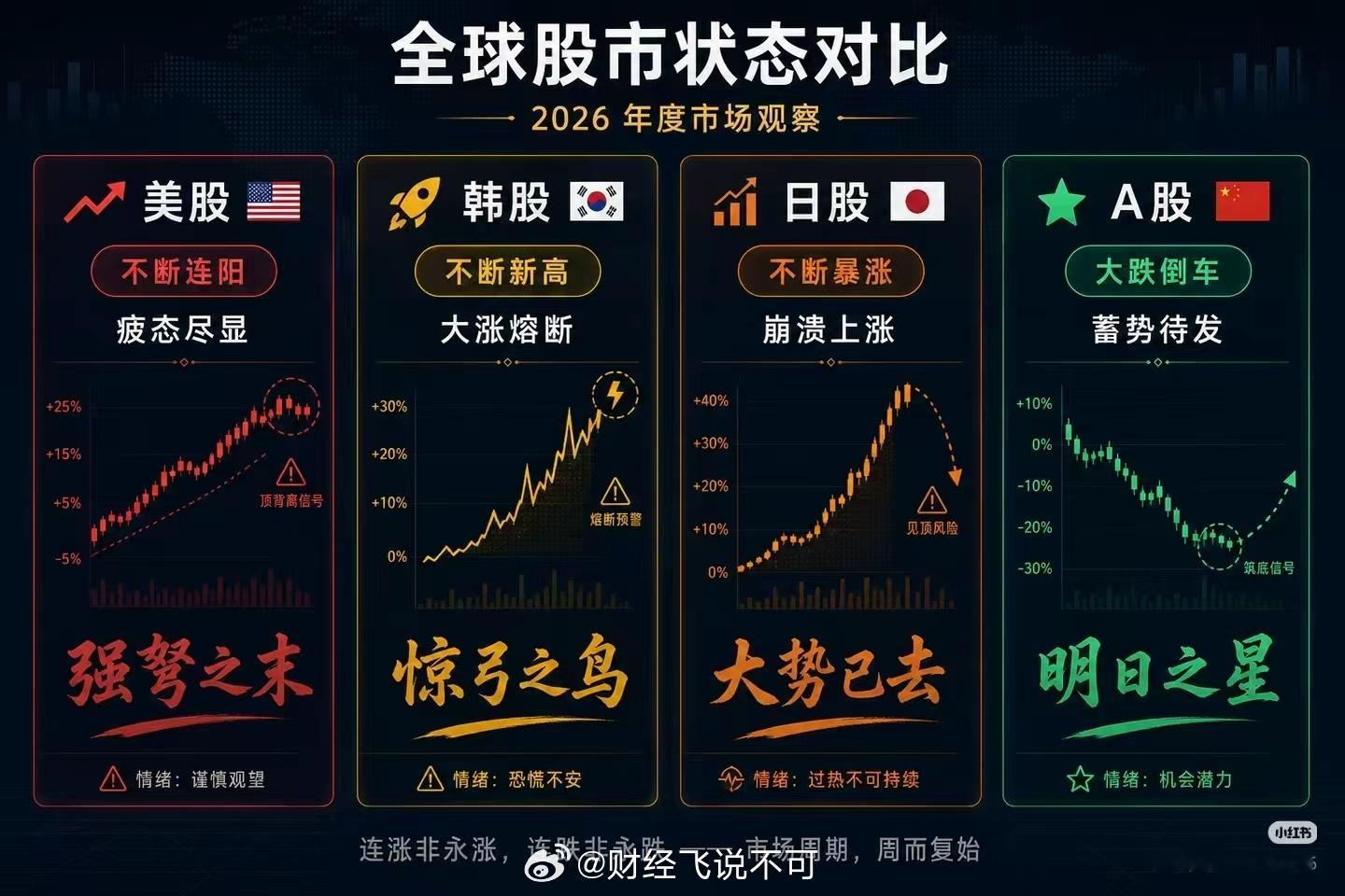 大A蓄势待发全球股市状态对比：美国股市爽歪歪，A股股民心里苦！💸✨ 