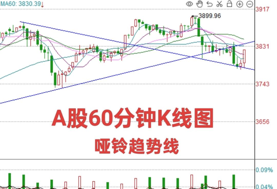 明天A股怎么走？趋势线明显了，不管你有几成仓，给散户提个醒

目前我根据大盘60