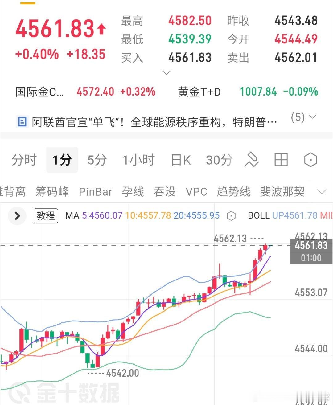 午间参考黄金现价4561附近空，止损4567，目标4530黄金黄金金价