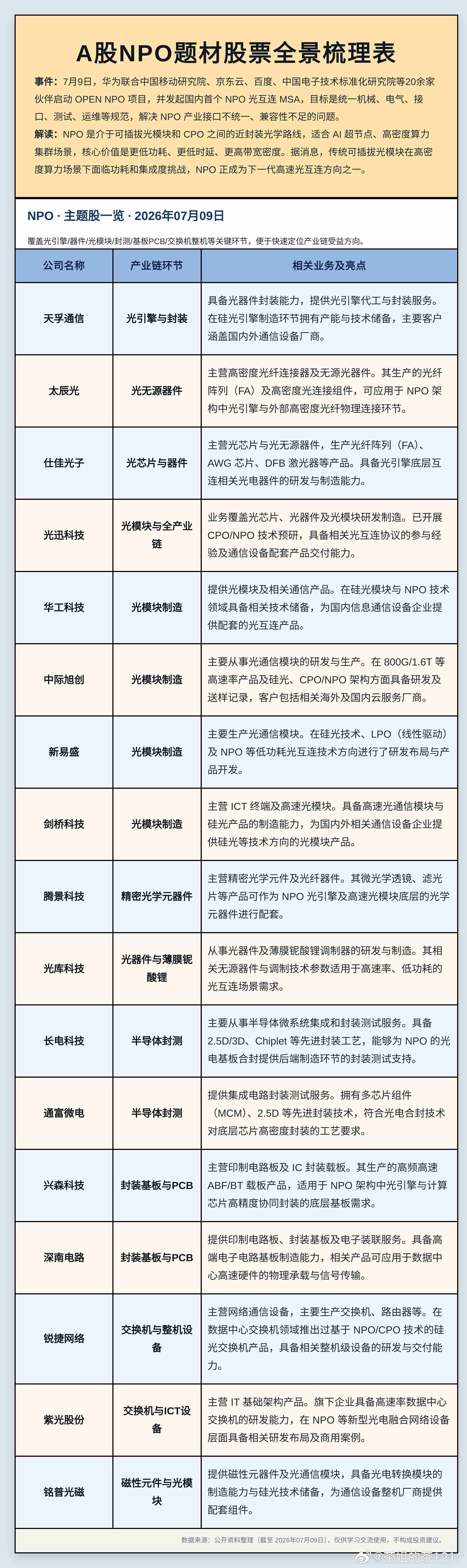 7月9日，华为联合产业伙伴启动OPEN NPO项目，并发起国内首个NPO光互连M