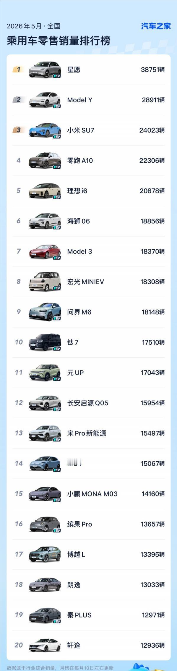 5月榜单，前十五已无油车……