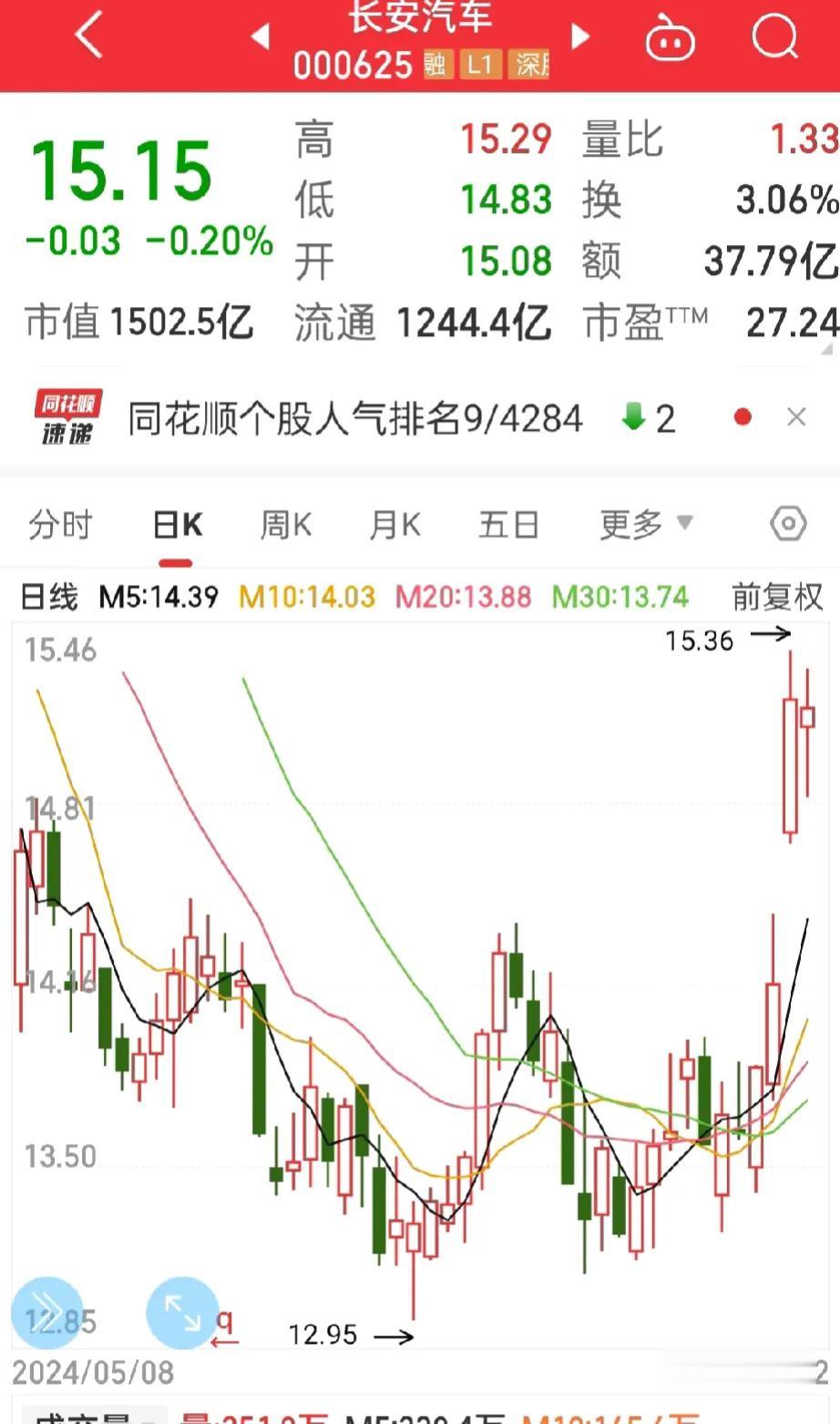 长安汽车，
业绩还不错哟！
今天尾盘减仓了北汽，补仓了长安汽车，
预测下周会有很