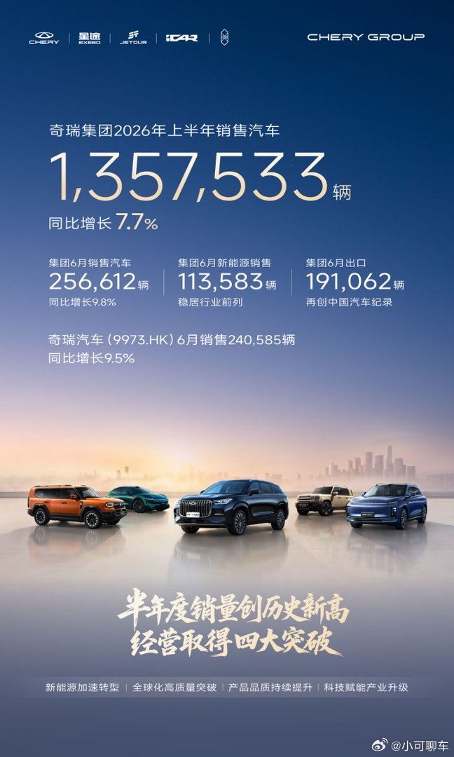6月出口近20万辆，奇瑞给中国车企打了个出海样本六月的车市有点冷，但奇瑞的数据挺