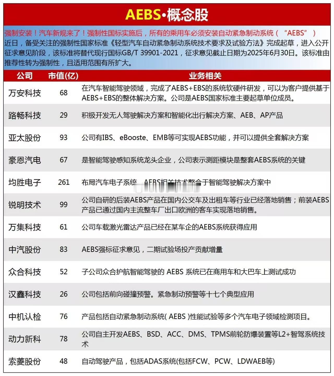 AEBS强制性国标来了，对标ETC强制性安装。已经吹十倍了！[允悲]概念股小表格
