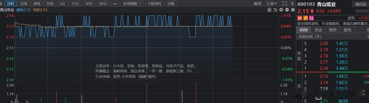 今天开盘的第一件事是把青山纸业给卖掉了，2.13买的，结果2.14卖的。怒赚一分