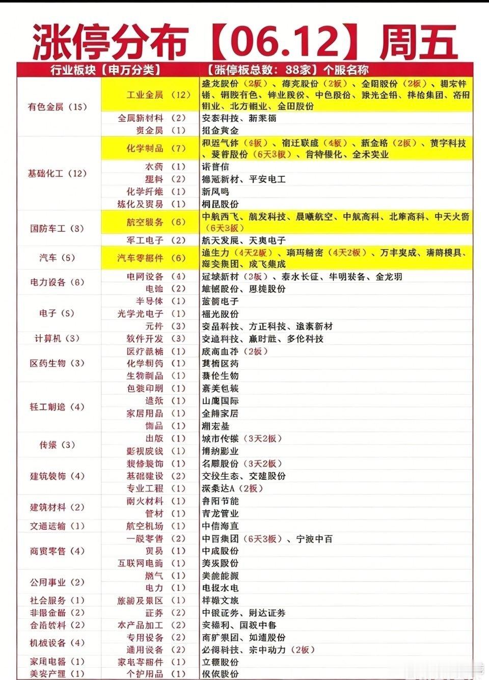 6.12 周五行情总结今日A股88家涨停，市场核心结论：顺周期全面爆发，资金高低