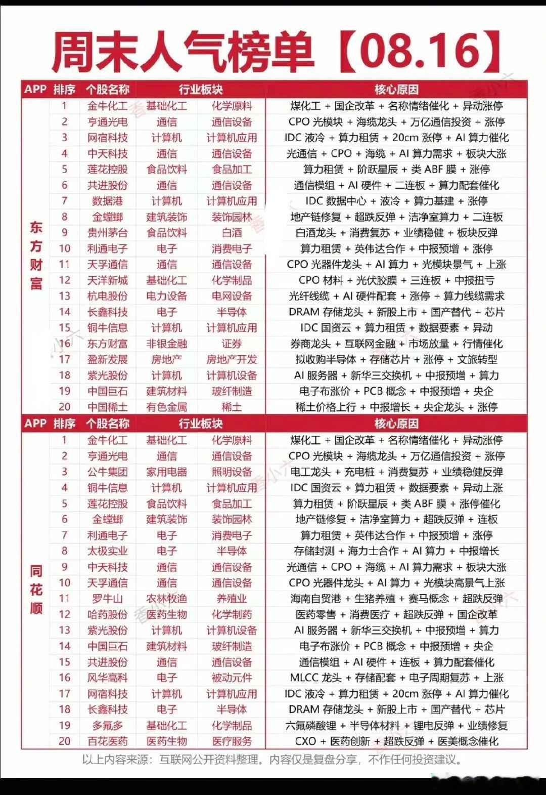 8.16周日  市场热点方向+人气排行榜！1.光纤光通信2.算力租赁+英伟达概念