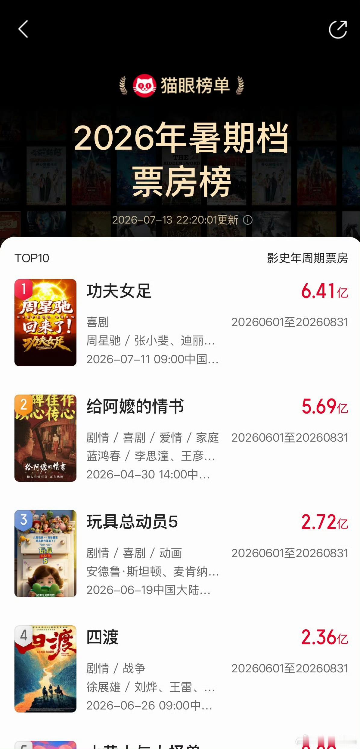 昨天，《新京报》发文评功夫女足，称情怀救不了过时的周星驰。目前功夫女足上映3天票