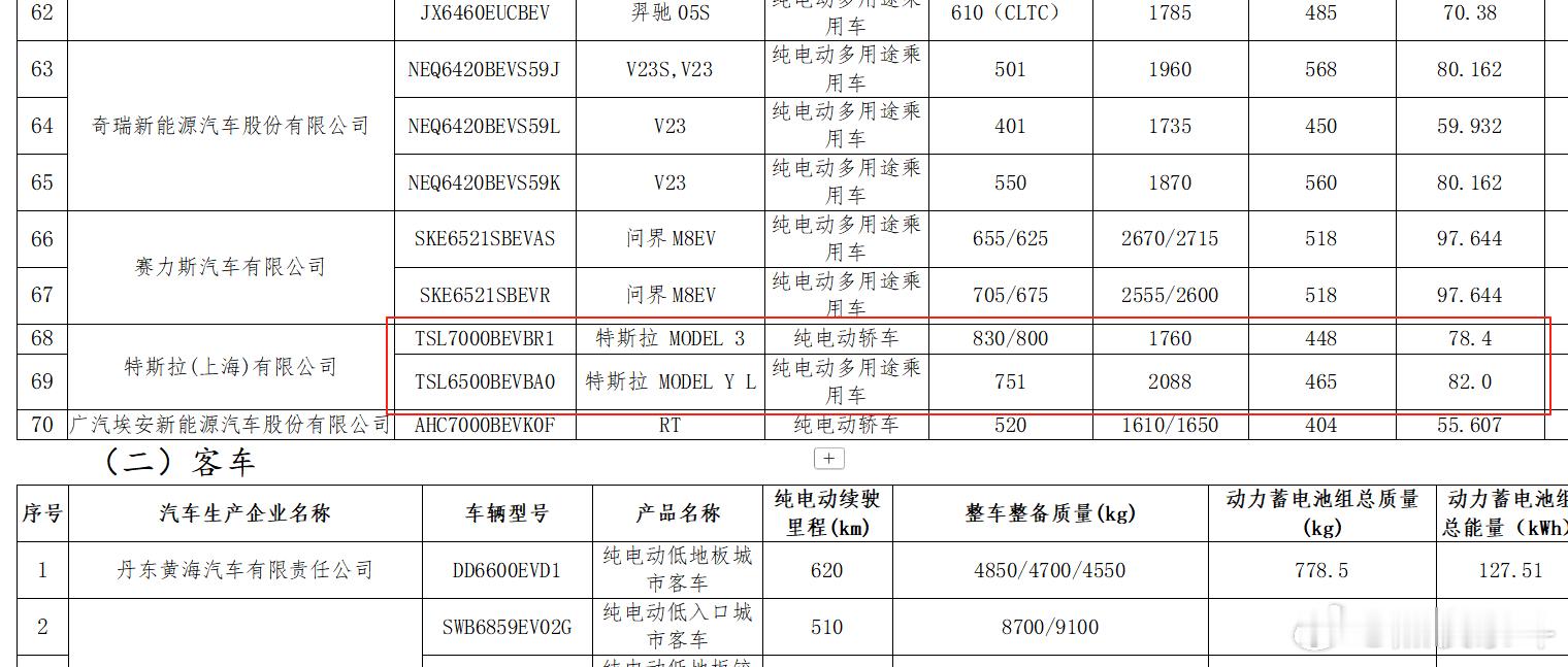 特斯拉Model YL和model 3+电池信息出现在工信部《减免车辆购置税的新