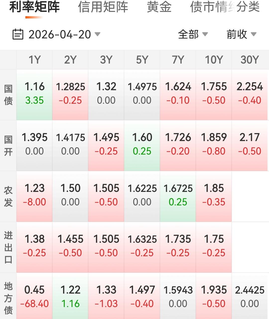 双债4月20日也是以红为主，今天晚上开心了，股债双收！我的华子今天会回正吗？