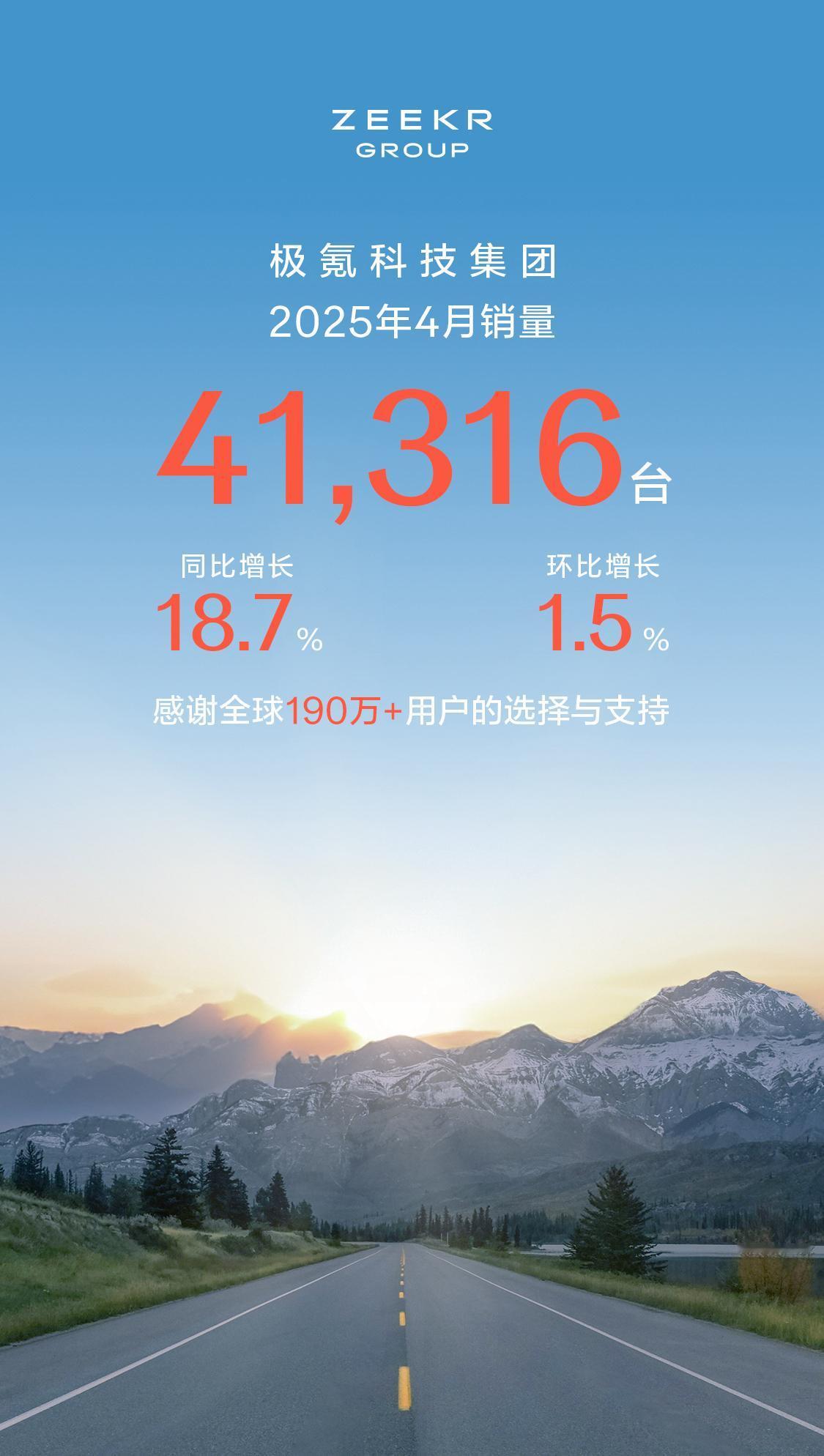 极氪科技集团4月销量41,316台，同比增长18.7%，环比增长1.5%。【来自