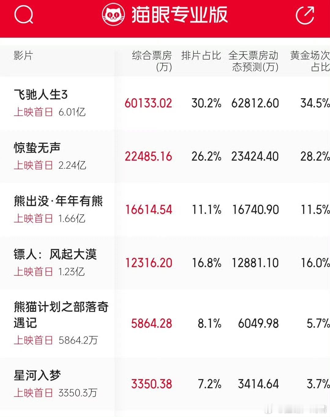 飞驰人生3成大年初一票房冠军虽然飞驰很难看，但驾不住有沈腾，就像当年的热辣滚烫也
