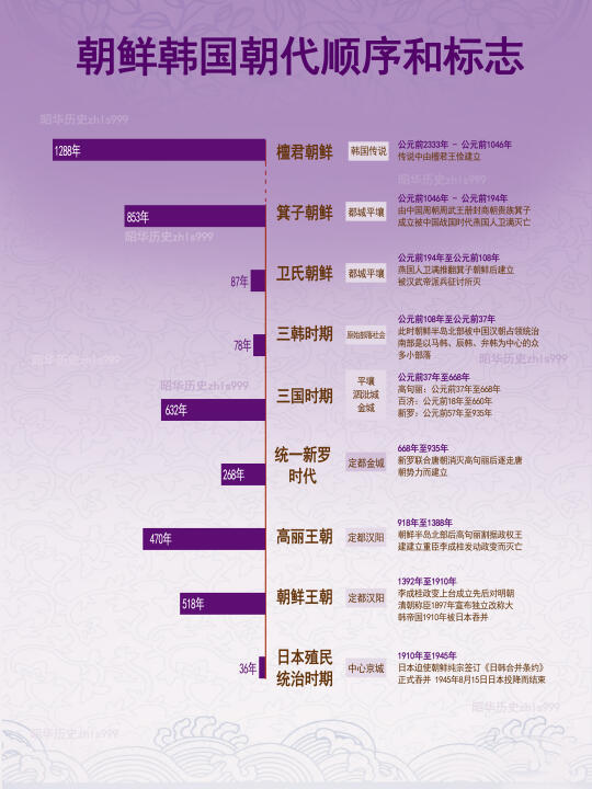 朝鲜韩国历史朝代更替史