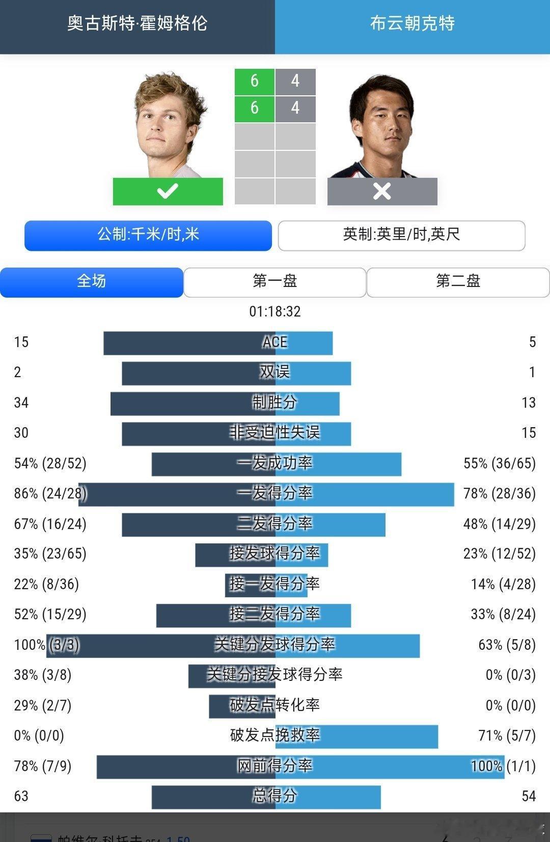 CH75光州站🇰🇷男单第1轮布云朝克特🇨🇳4-6/4-6不敌霍姆格伦🇩