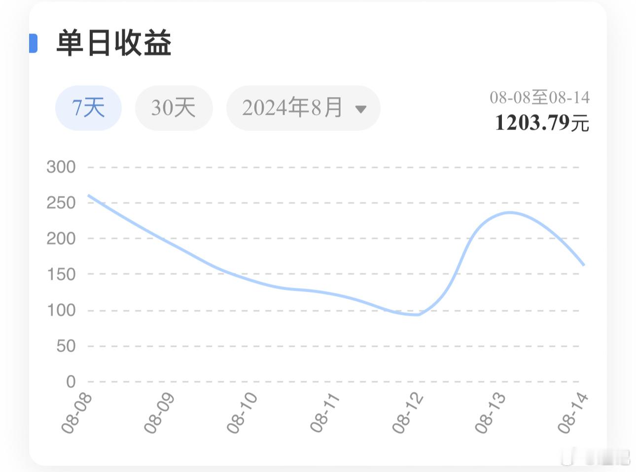 总有人以为微博的创作激励是笔巨款，放出来给大家看看，最近七天一共1203元，税后