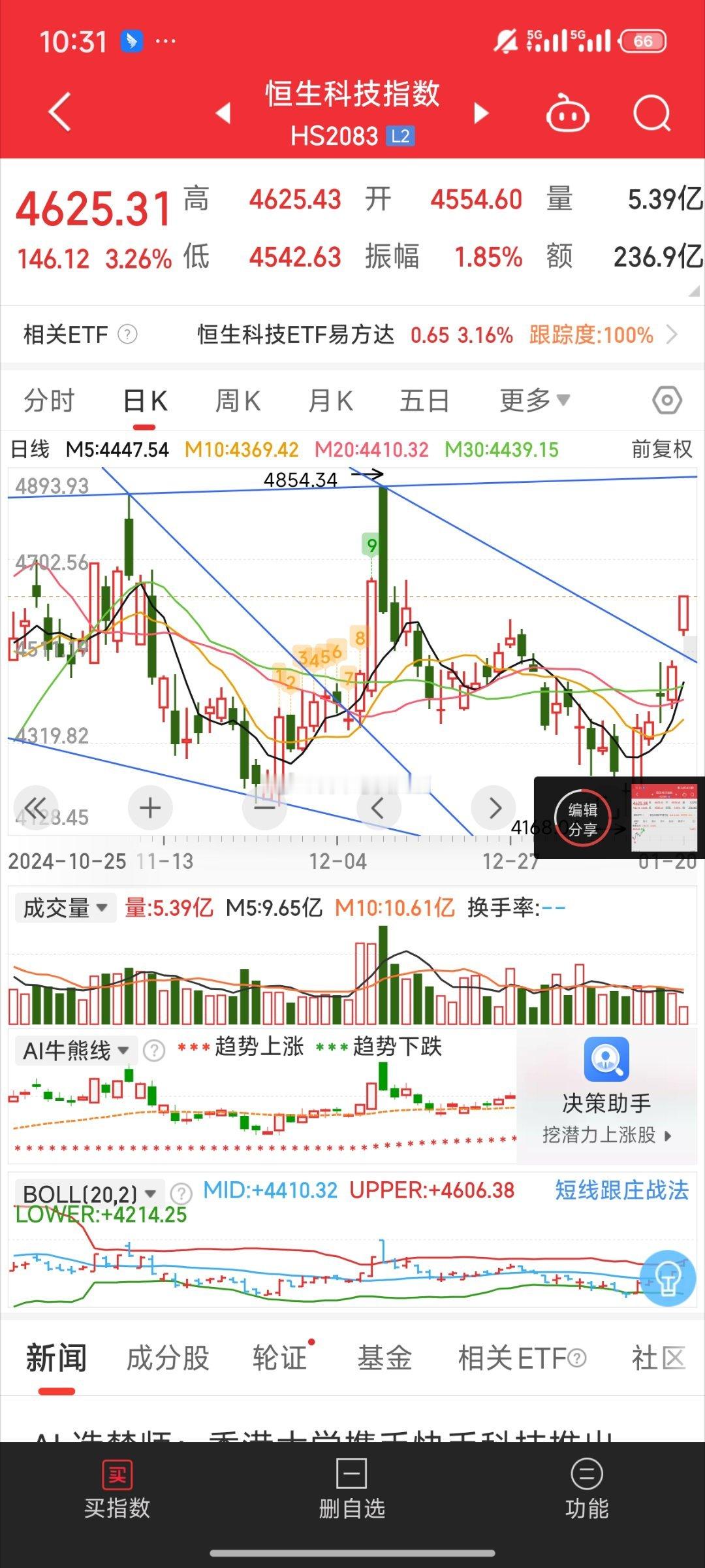 基金[超话]  恒科三个点 今天算是宽指里面最强了[doge]我恒科仓挺多的今天