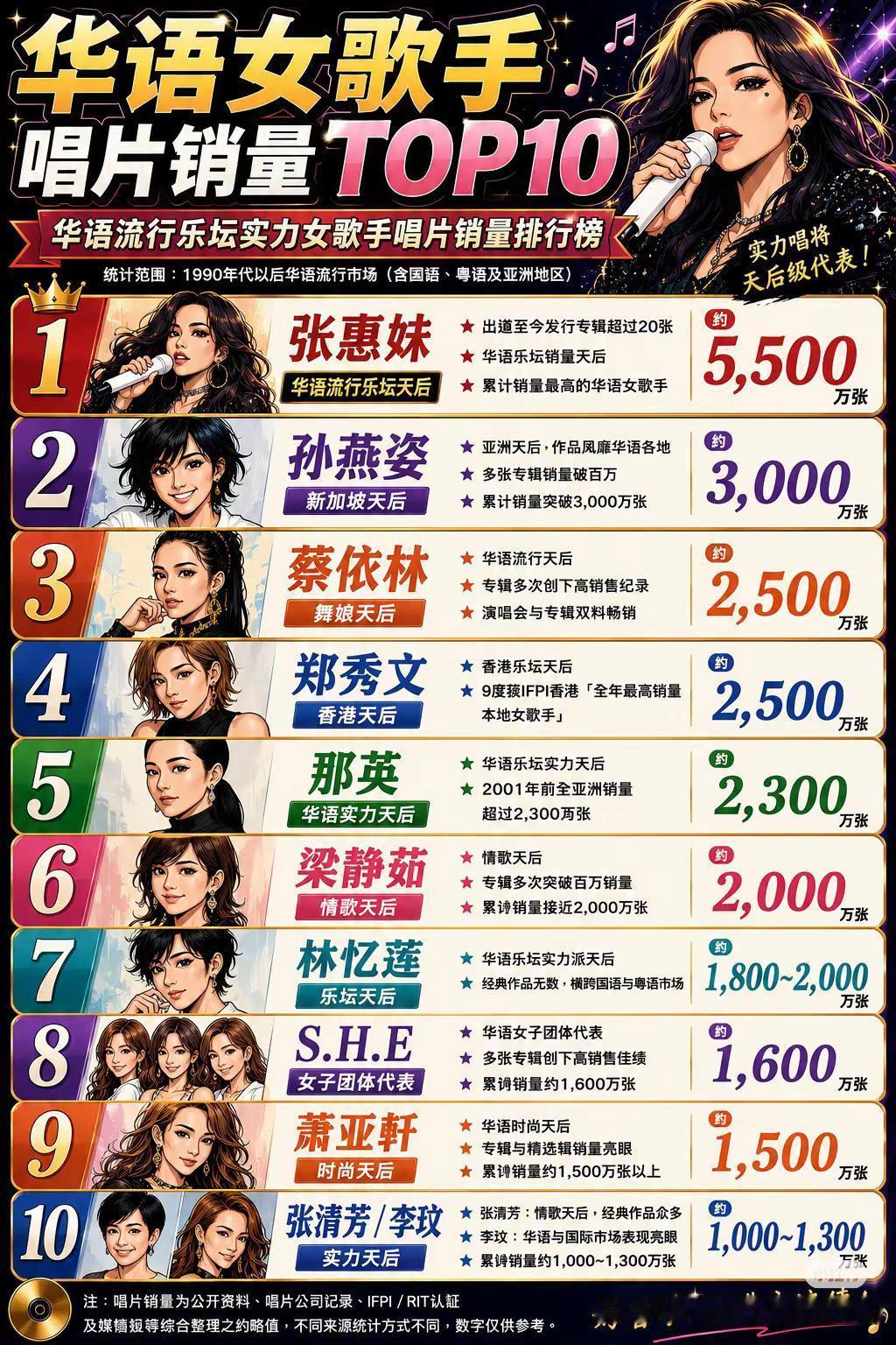 华语女歌手唱片总销量Top 10。你最喜欢哪一位？