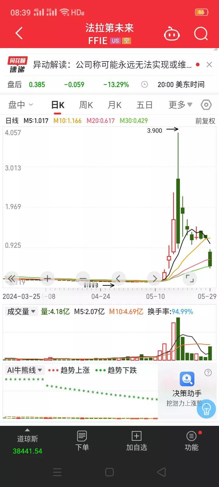 上窜下跳，法拉第未来7个交易日被打回原形。5月29日，法拉第未来股价再次大跌62