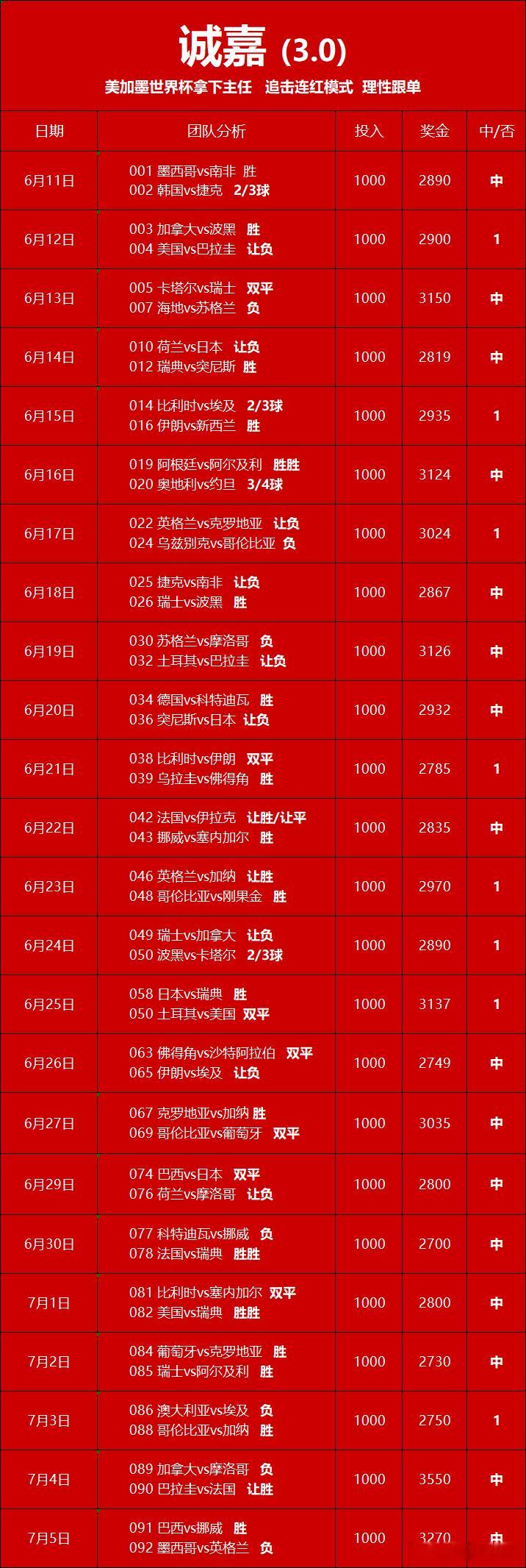 7月5日 追连虹，有需要的可以主页置顶联系诚嘉作业如下诚嘉足球小分队091 巴西