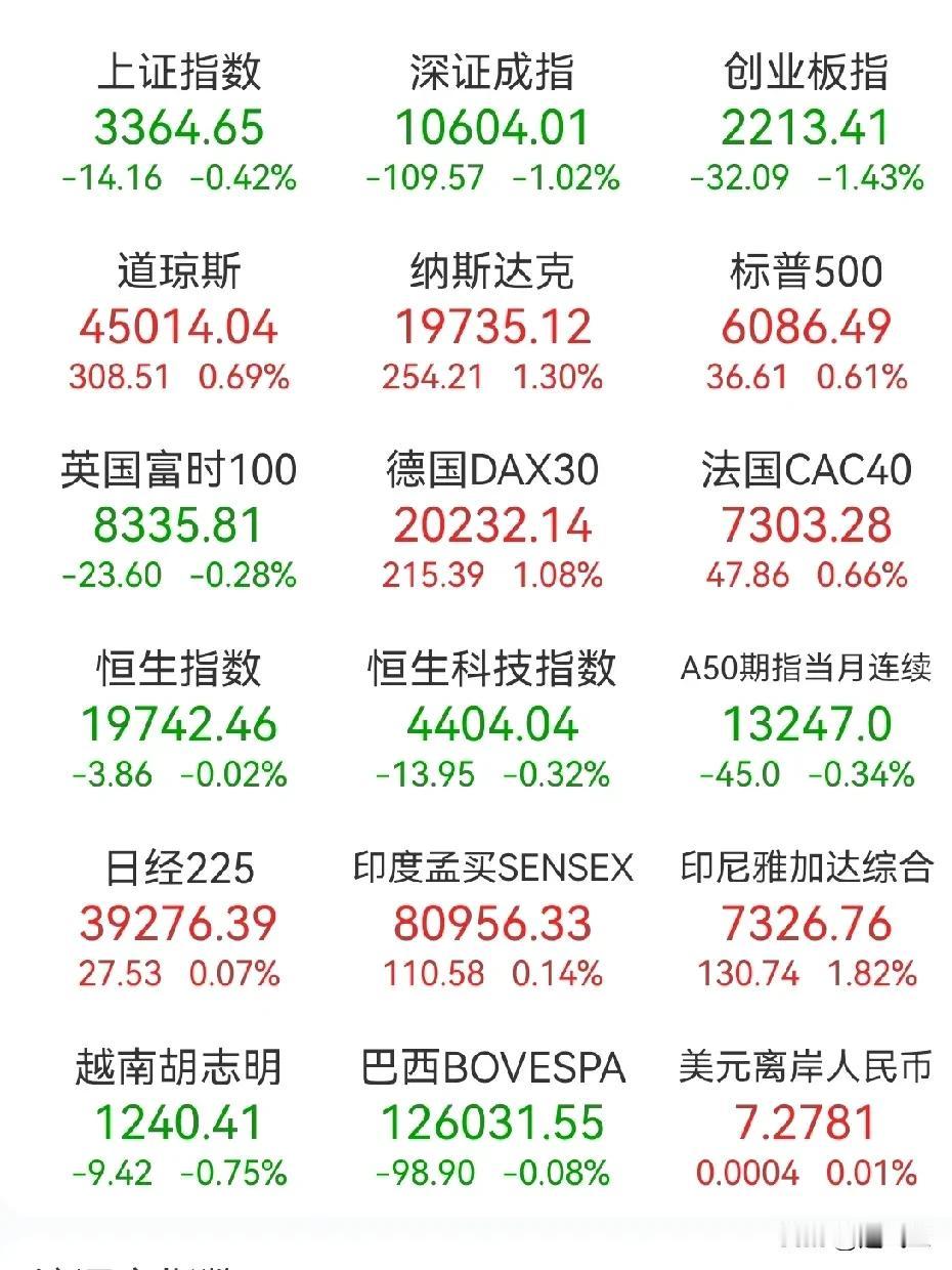 2024年12月5日周四
1、昨晚夜盘美国三大指数皆创历史新高，其中道琼斯指数首