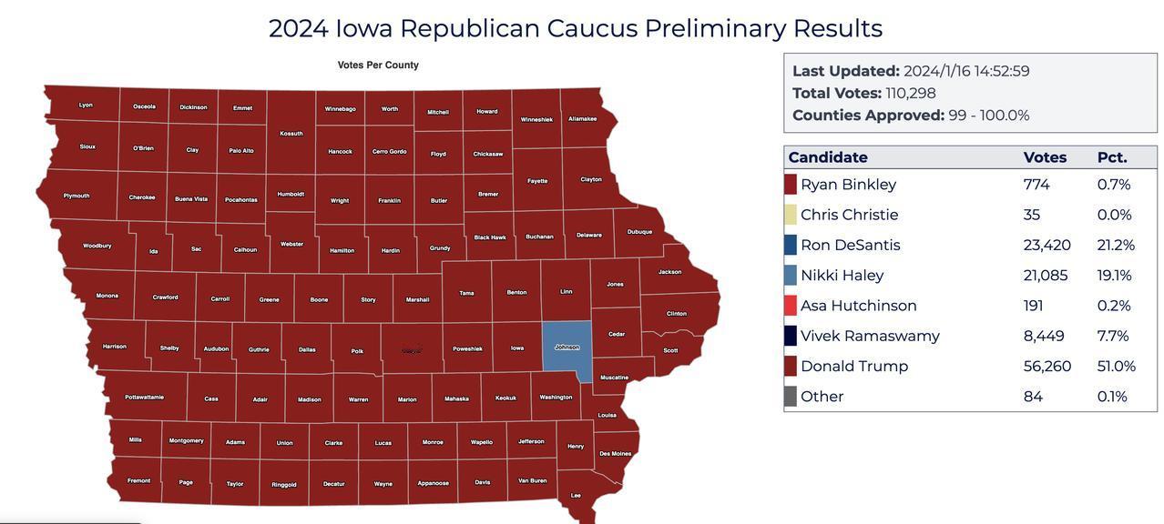 根据爱荷华州（又称艾奥瓦州）共和党初选结果网站的信息，截止到当地时间1月16日凌