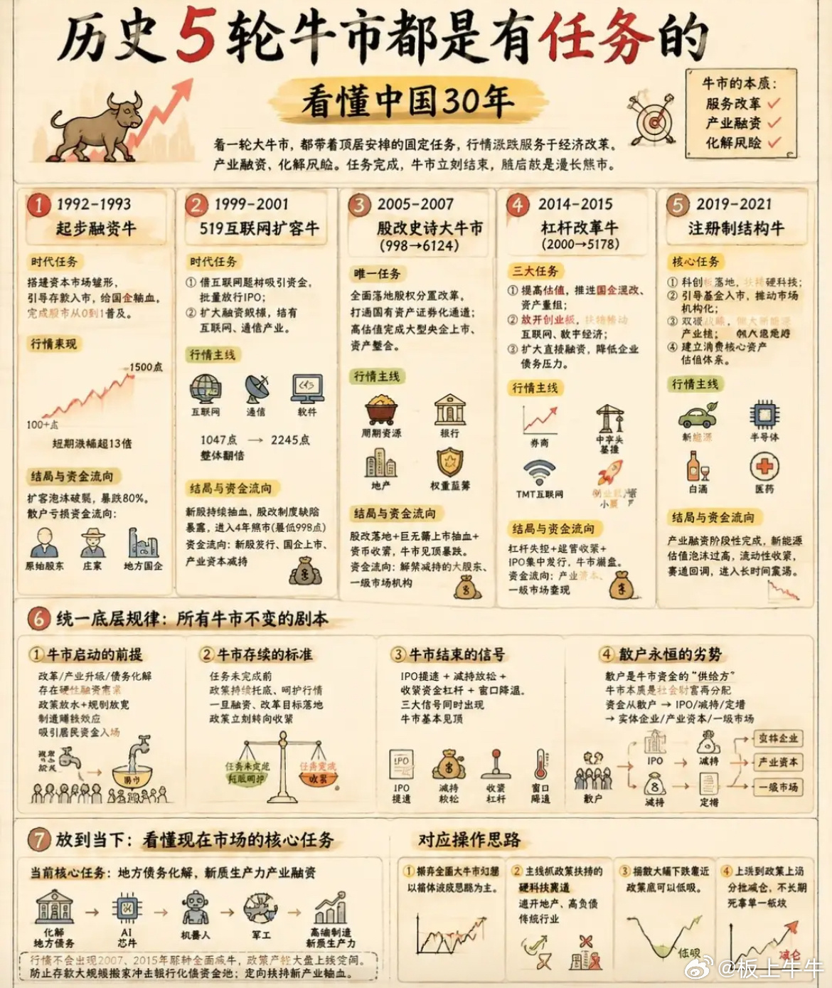 历史5次牛市！ 
