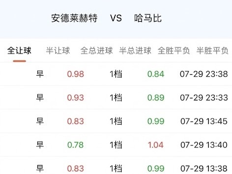 尽管安德莱赫特身价是哈马比的两倍，但实际数据却很有意思，首回合做客被让4档，今天