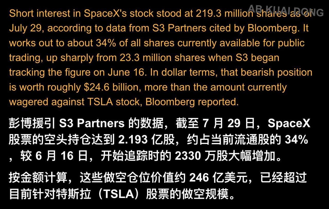 截至7月29日，SpaceX空头仓位达到2.193亿股，占公开流通股约34%，对