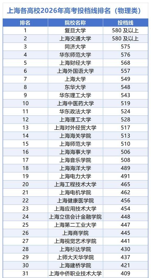 上海高校26年高考分数线排名，终于来了
刚整理完上海教育考试院2026本科普通批