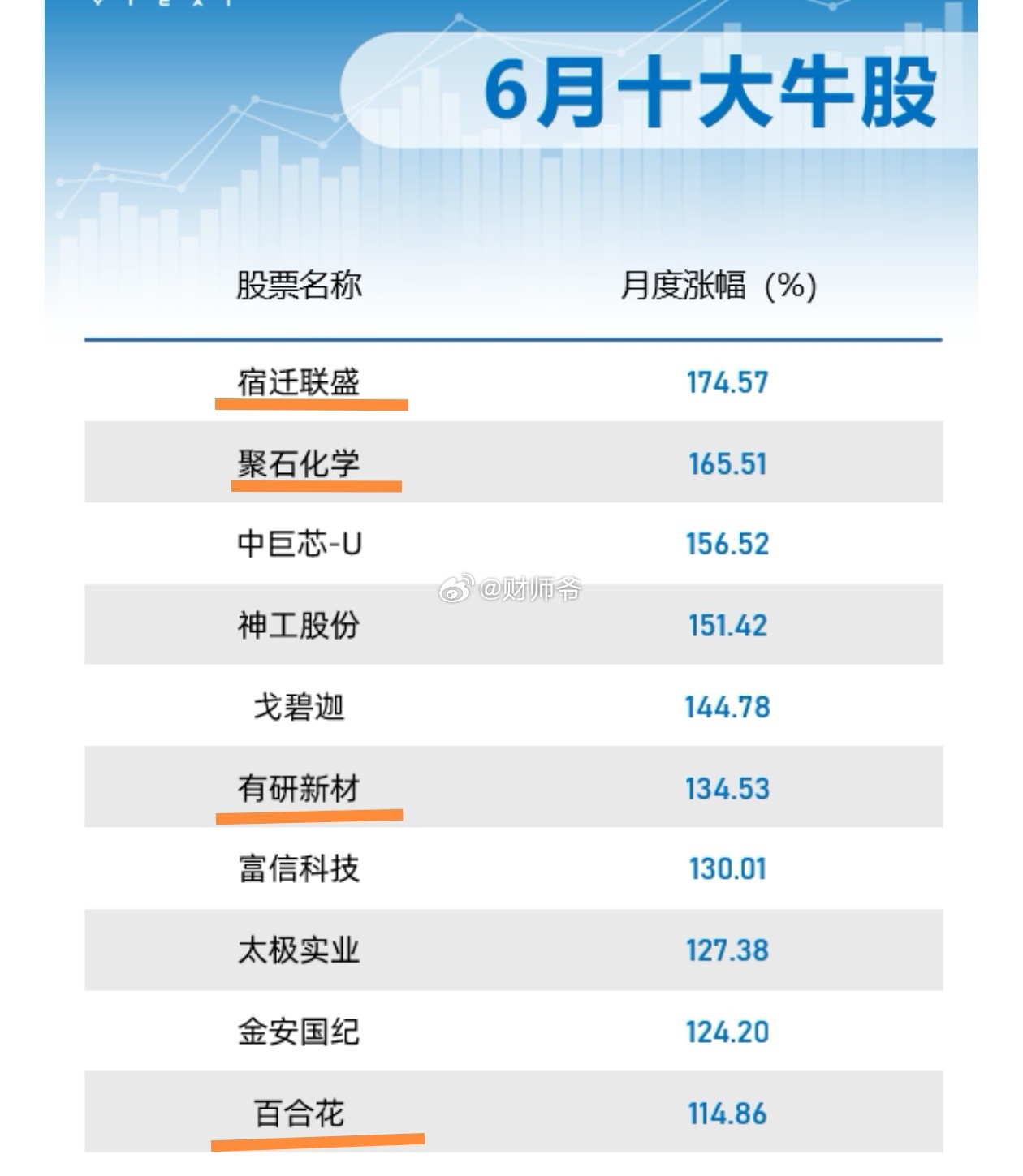 今年6月“十大牛股” ，其中【化工新材料】占4席。名副其实的“6月牛股集中营” 