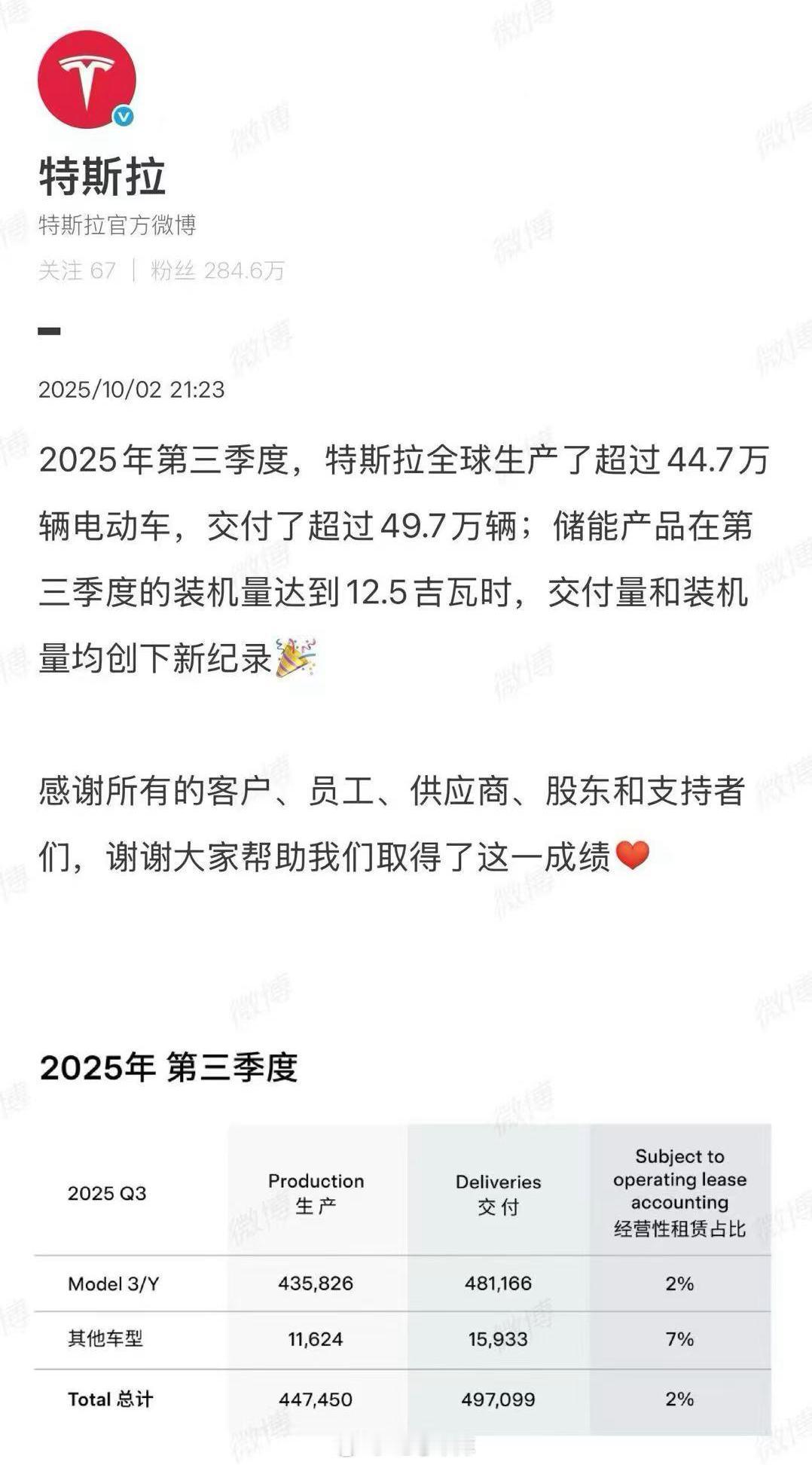 特斯拉 2025 Q3 交付创新纪录！全球共生产了超过 44.7 万辆电动车，交