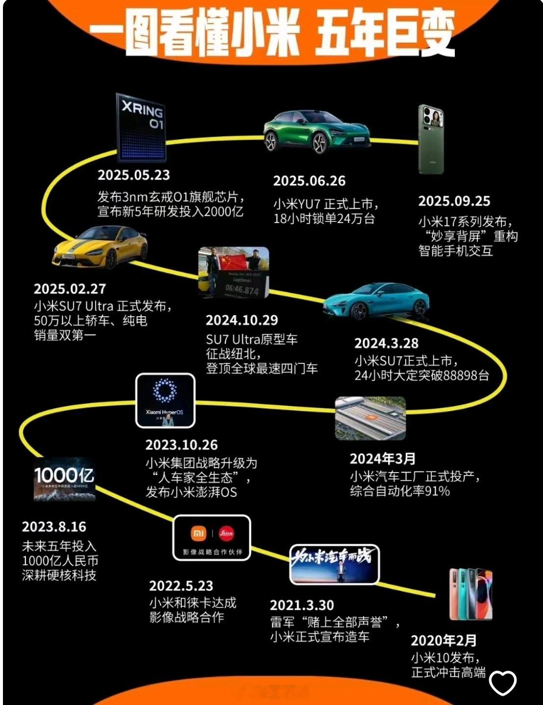 5年巨变，杀不死米的，都会使米更强大。10月小米汽车交付量持续超过40000台，