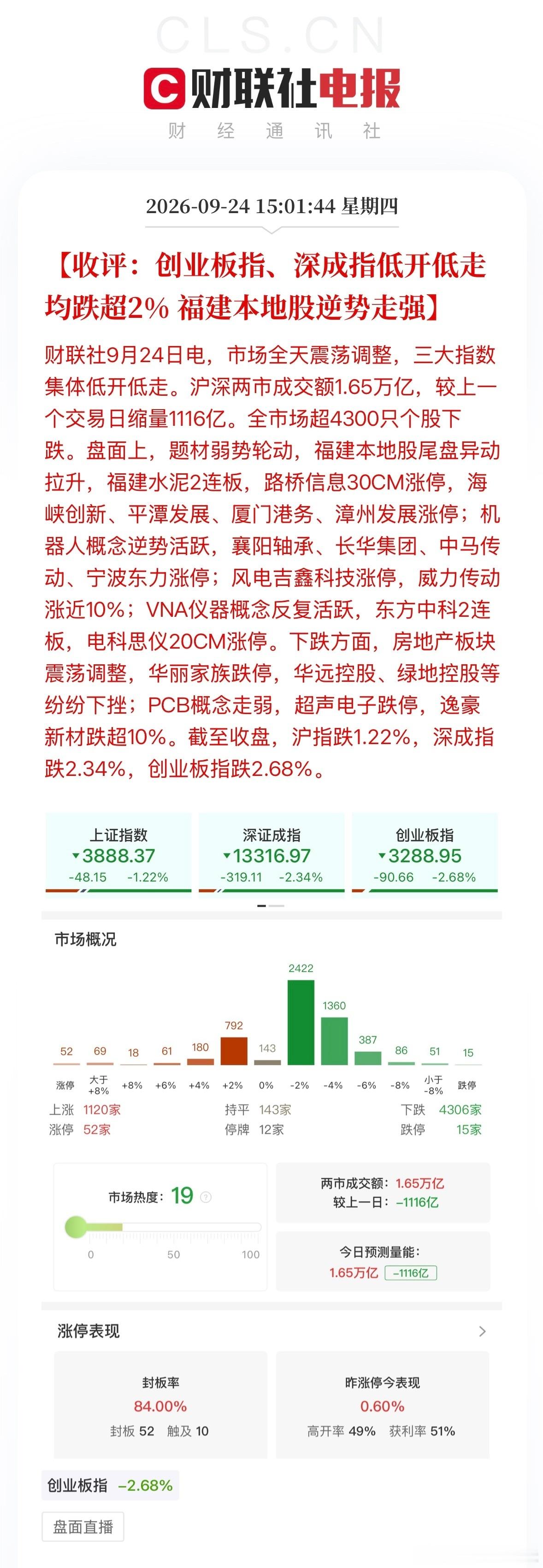 福建板块A股成交1.65万亿截至收盘，沪指跌1.22%，深成指跌2.34%，创业