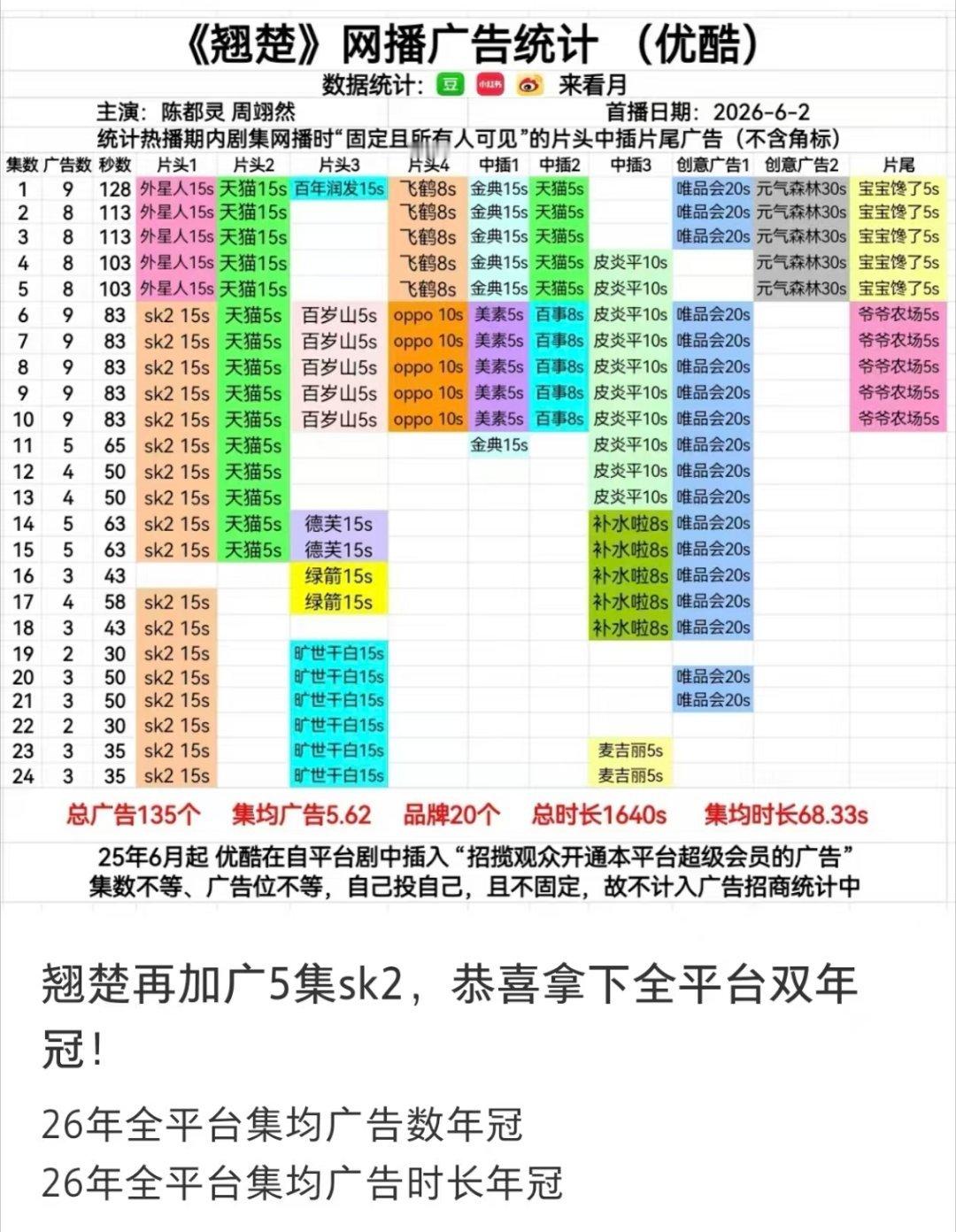 陈都灵 感谢sk2再次加广5集❗🎉恭喜翘楚成功解锁2026年全平台集均广告数年