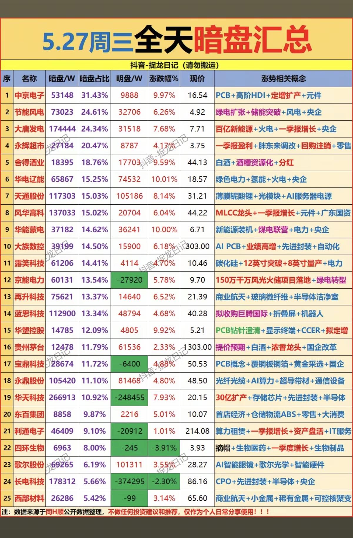 5.27周三  主力资金抢筹  暗盘数据TOP20！

1.绿电、储能
2.碳化