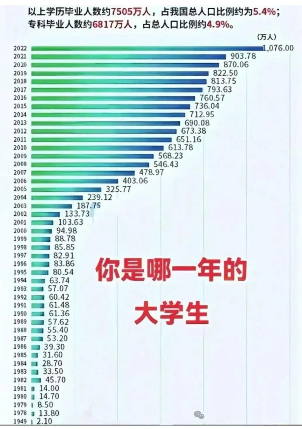 【你是哪一年的大学生】（转） 