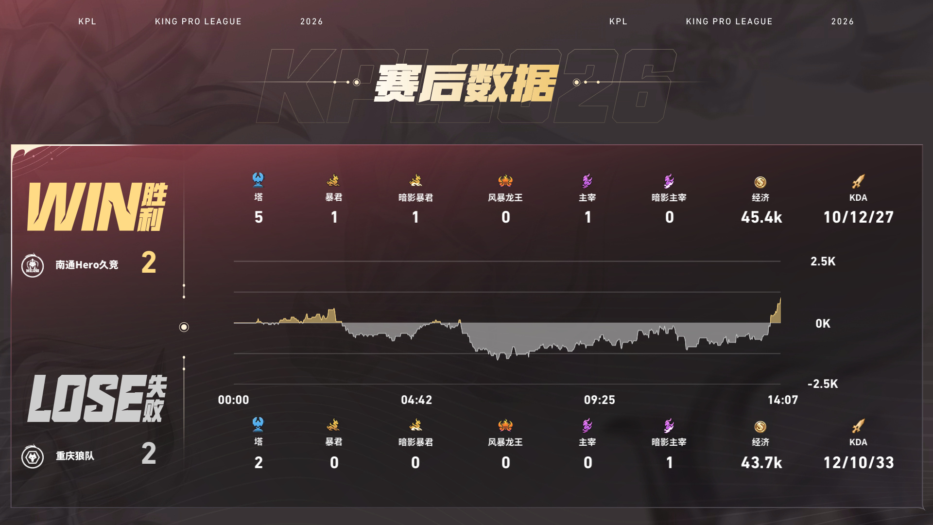 狼队对战Hero【重庆狼队 2:2 南通Hero久竞】拿下第四局比赛！MVP为（