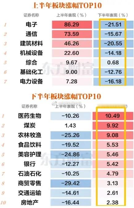 7月以来一直跟大家说的：市场风格再平衡，最近确实在加速了！比如今天指数大跌，但消
