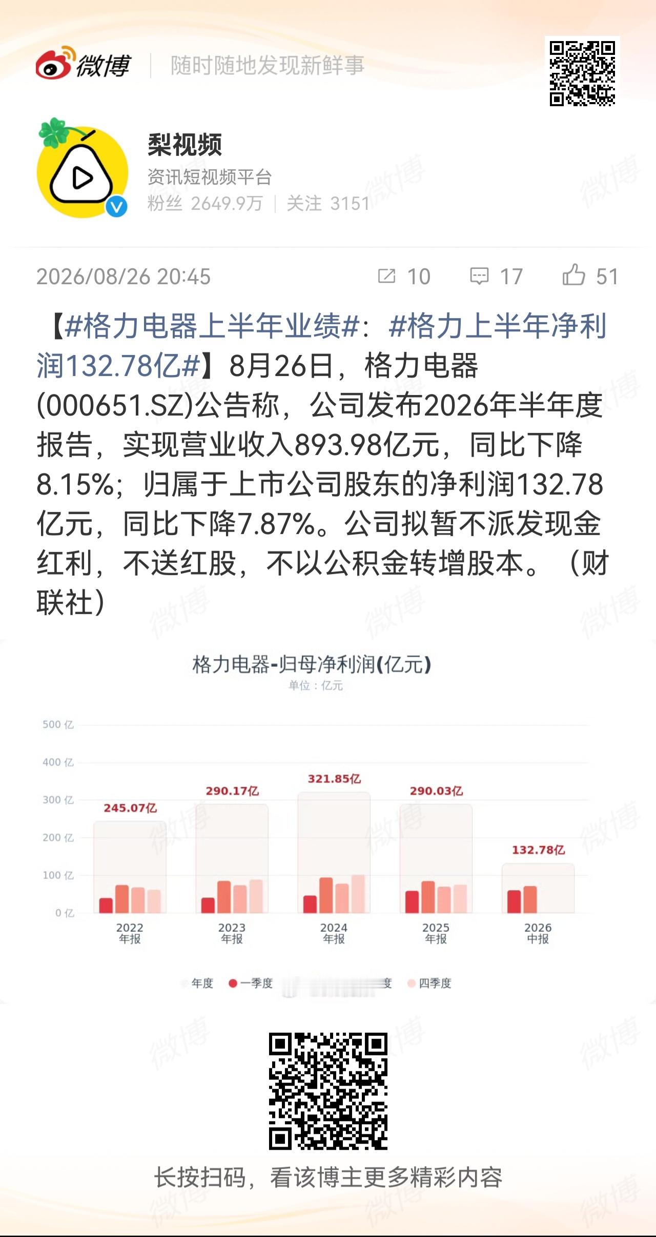 格力上半年净利润132.78亿 利润不低呀 ​​​