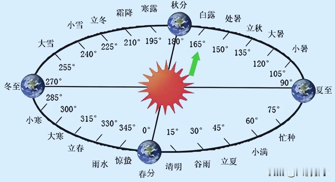 即将进入165度太阳黄经线对应白露节气，后面会彻底凉快，偶尔中午午后会有一点热。
