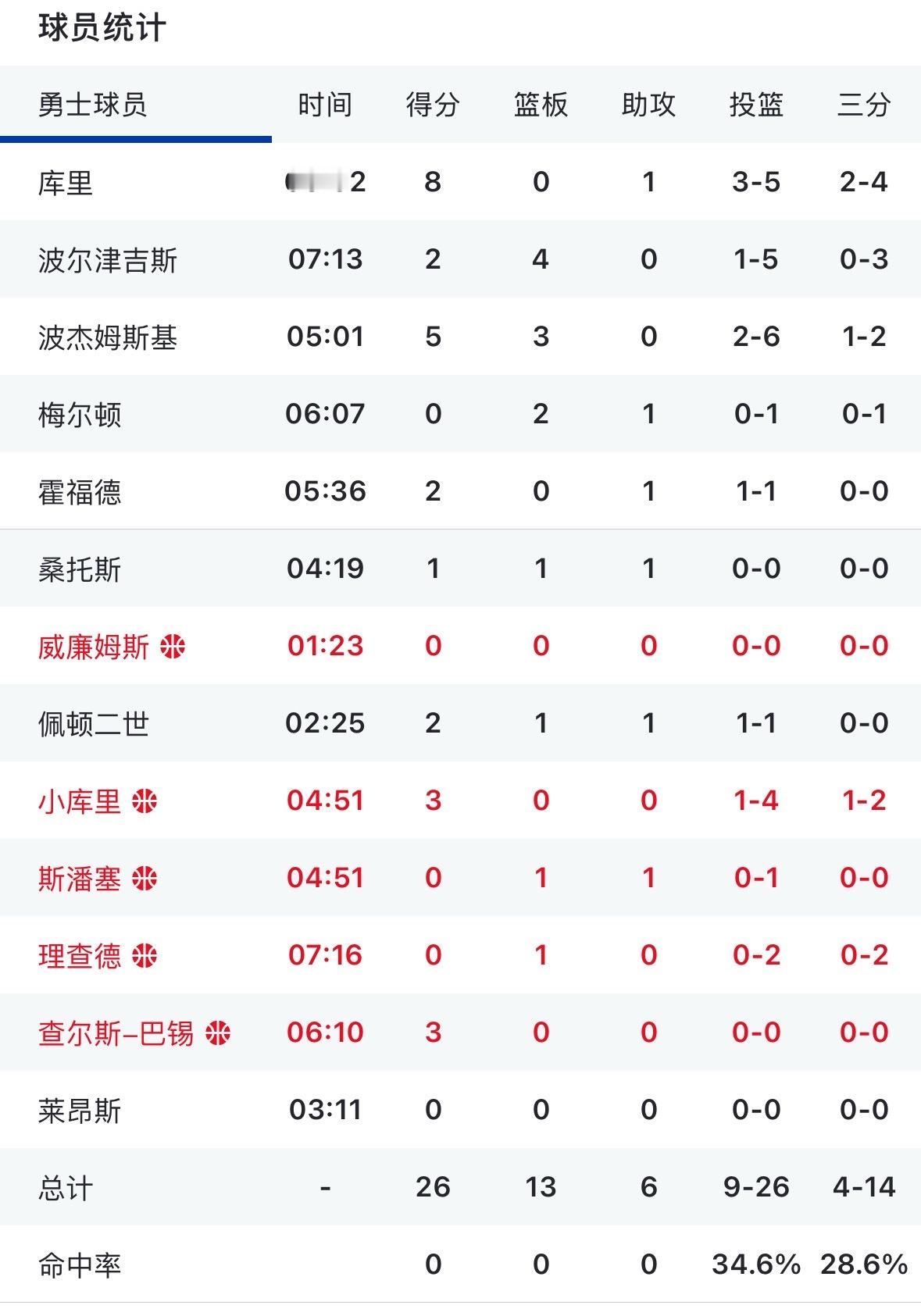 科尔这是再骗轮换 第二节就已经13人轮换了 勇士vs快船