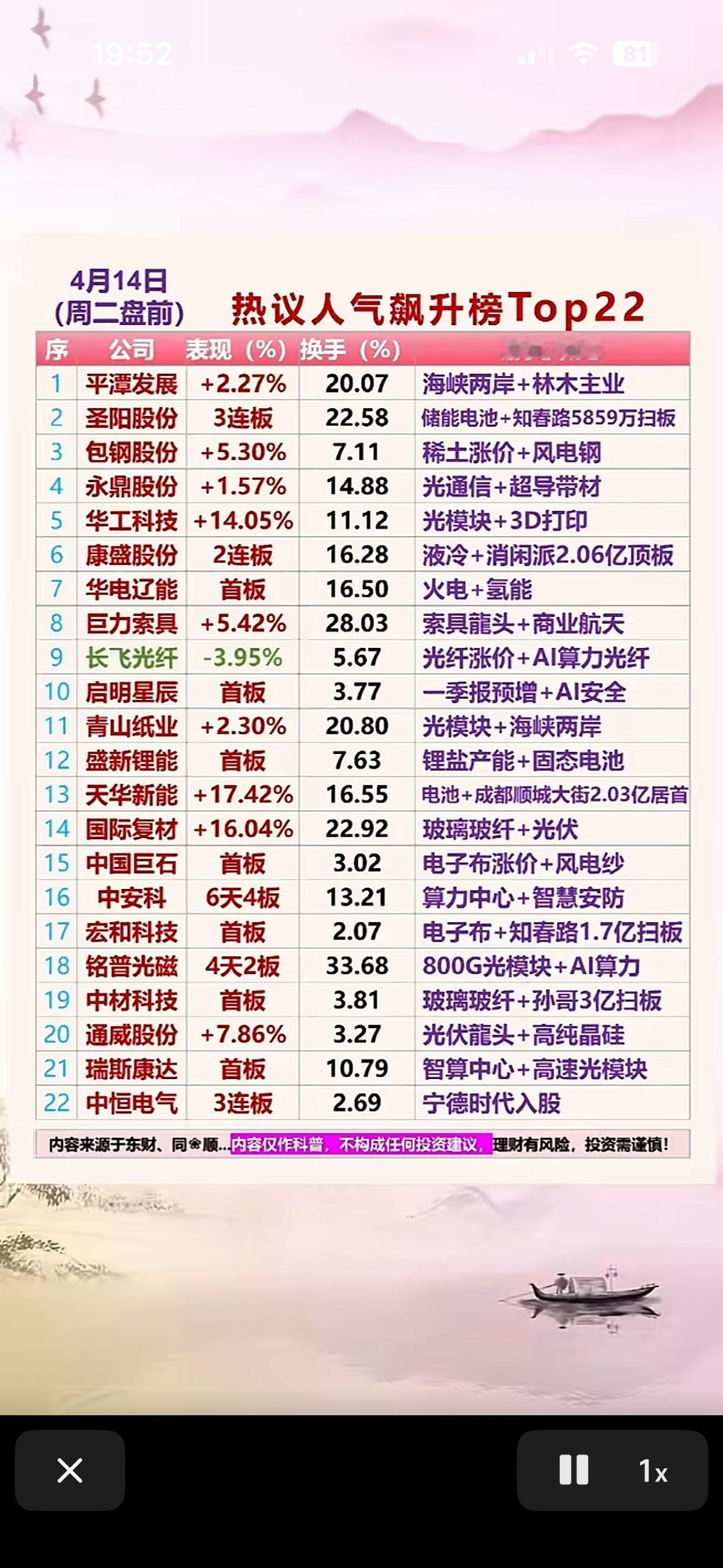 📈📈📈 今日热门股强势上榜！

1. 连板股（强势延续）：
   - 圣阳