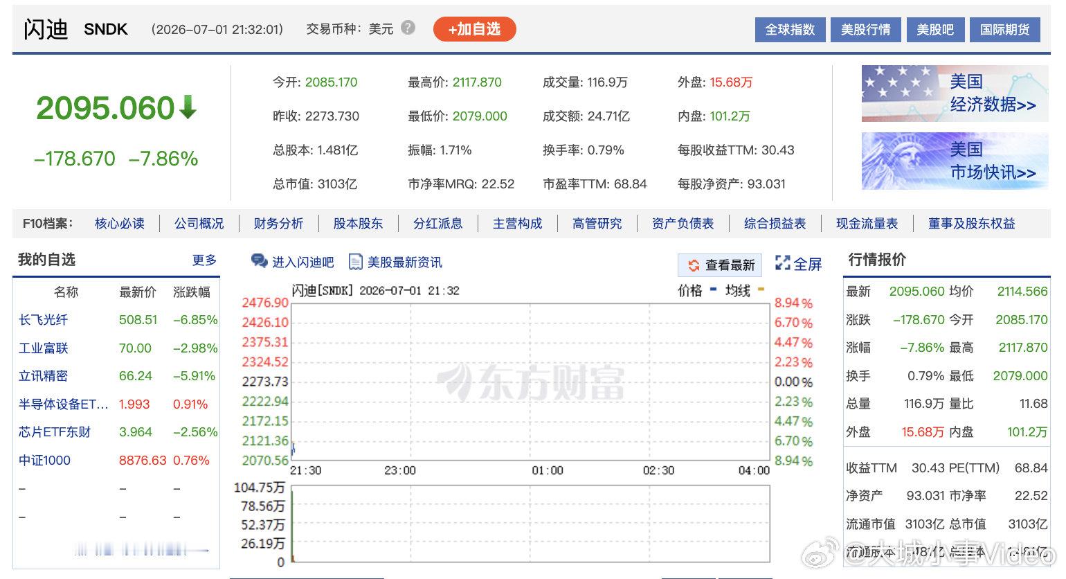 【美股算力租赁商存储股大跌】7月1日晚间，美股低开，道指跌0.31%，纳指跌0.