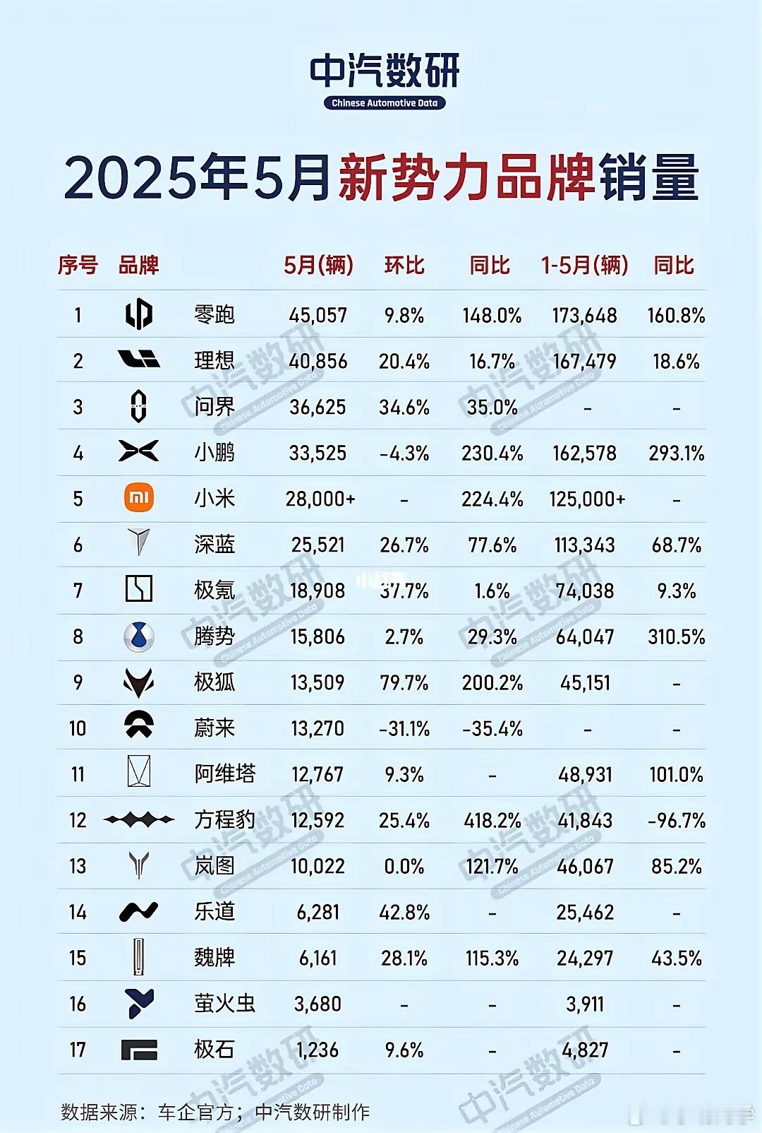 今年五月份的新势力销量榜单来了，零跑以45000+的成绩占据榜首，随后是理想和问
