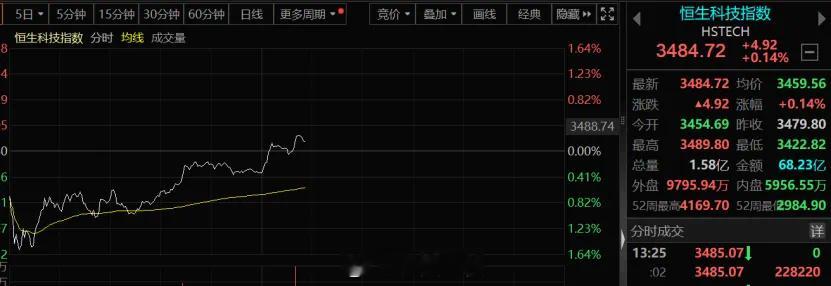 📈港股午后大反转！恒生指数、恒生科技指数纷纷转涨，蔚来、快手、美团等个股涨幅超