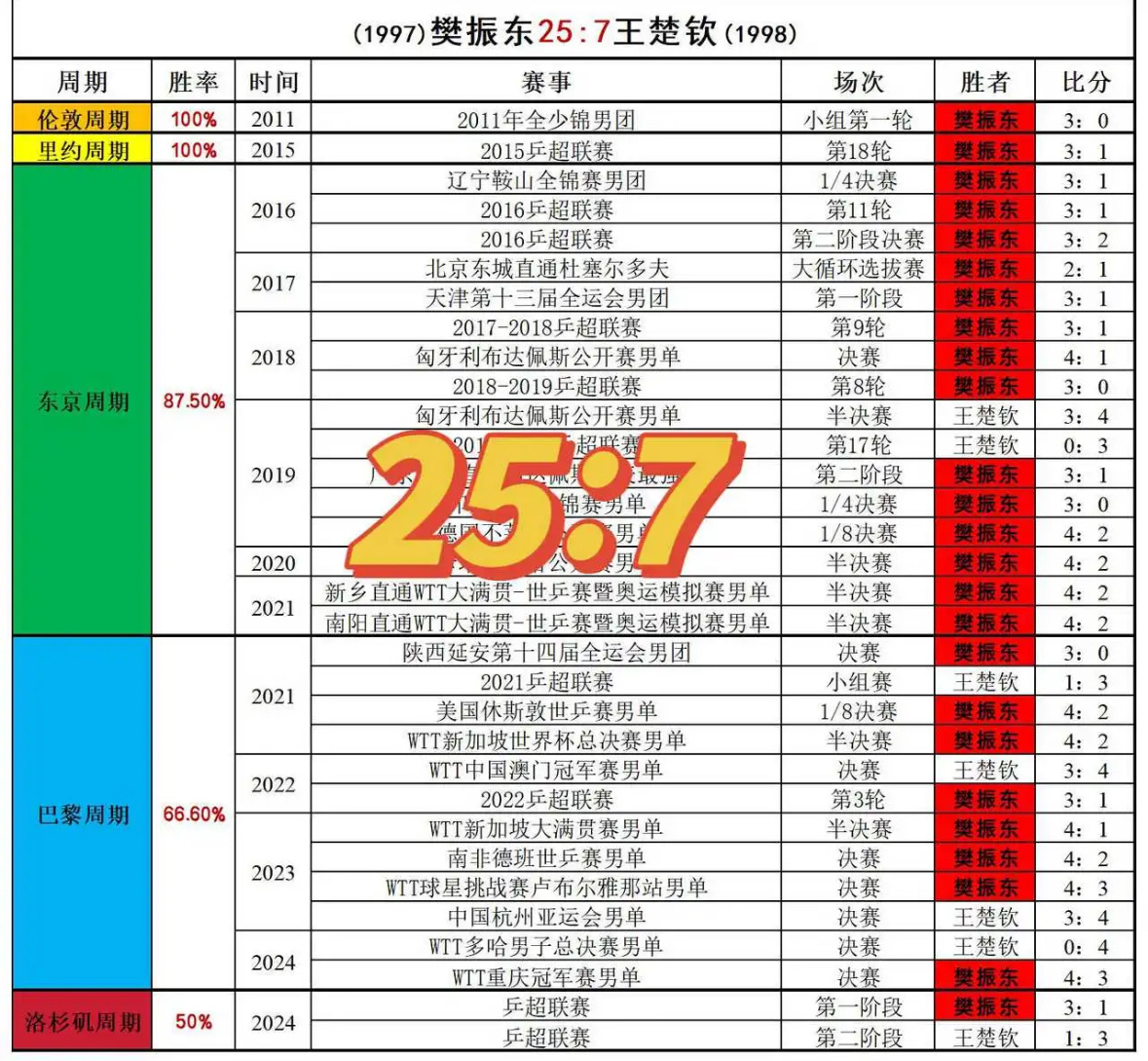 想看樊振东vs王楚钦还得等等樊振东这边可以，可惜有人没胆子。想看交手的可以看看休