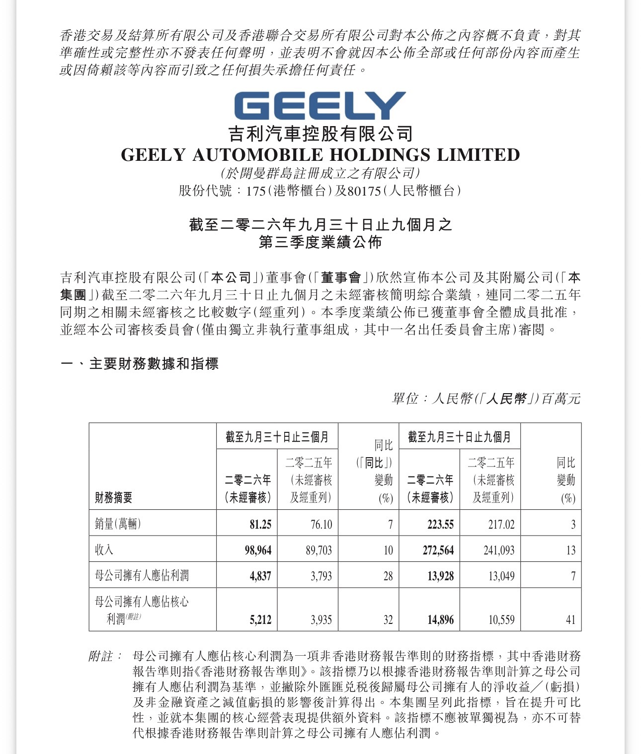 吉利汽车2026年三季报出炉，这份成绩的含金量真的挺高。第三季度收入990亿元、